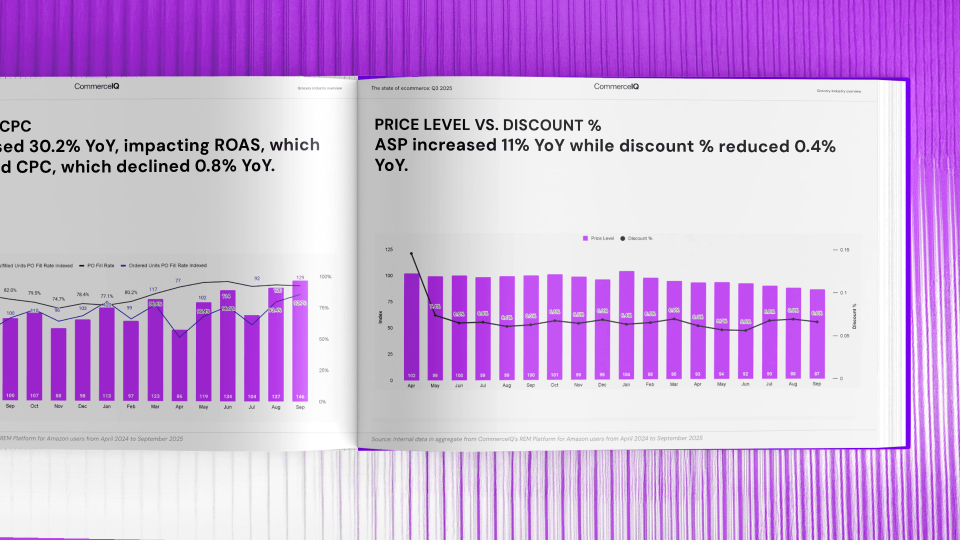Conversion stayed flat: Despite traffic declines, conversion rates increased just 0